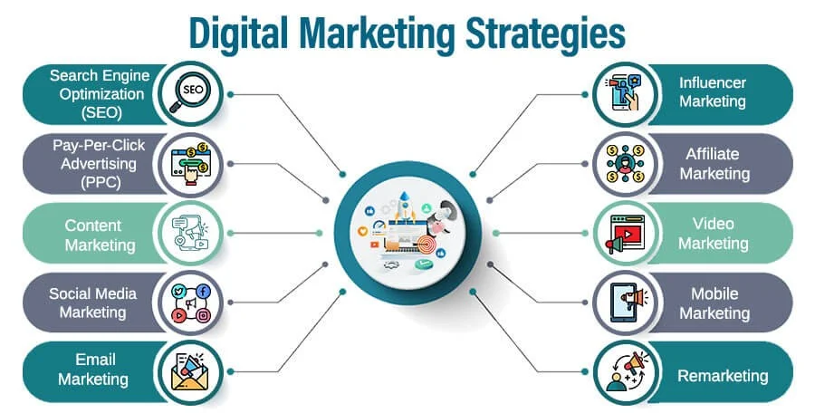 Digital Marketing Strategy, The Roadmap to Success Digital Marketing Strategy, The Roadmap to Success
