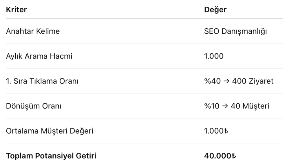 Seo Danışmanlığı Nedir?