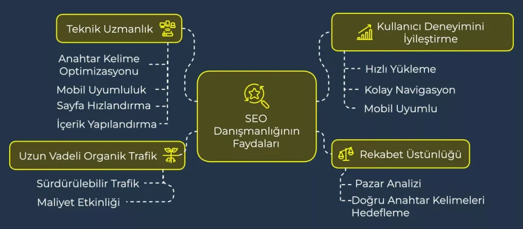 Seo Danışmanlığı nedir?